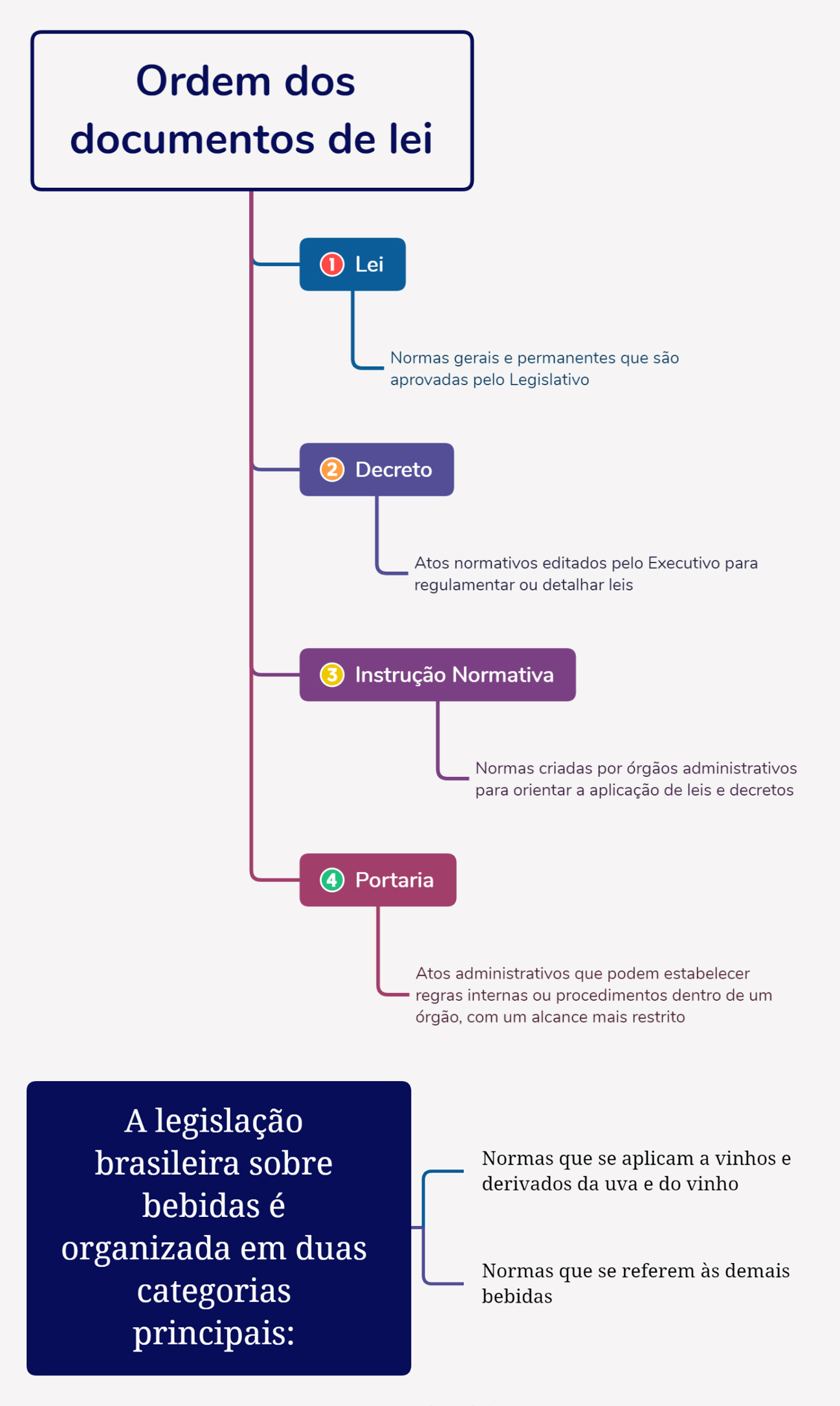 Ordem dos Documentos de Lei